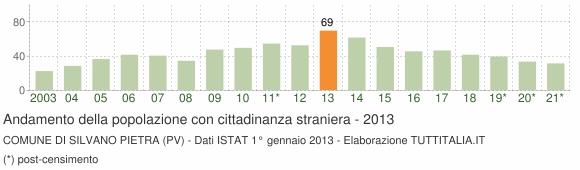 Grafico andamento popolazione stranieri Comune di Silvano Pietra (PV)