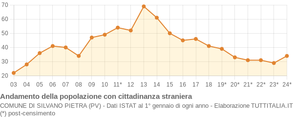 Andamento popolazione stranieri Comune di Silvano Pietra (PV)