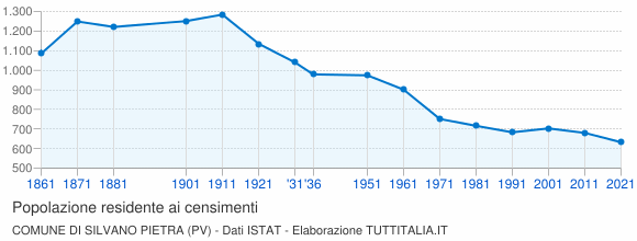 Grafico andamento storico popolazione Comune di Silvano Pietra (PV)