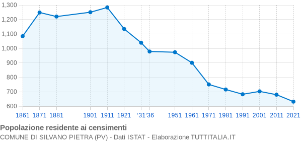 Grafico andamento storico popolazione Comune di Silvano Pietra (PV)