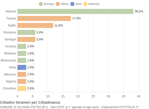 Grafico cittadinanza stranieri - Silvano Pietra 2008