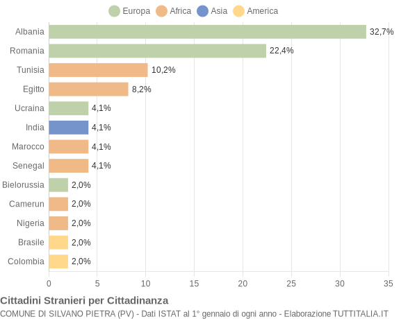 Grafico cittadinanza stranieri - Silvano Pietra 2010