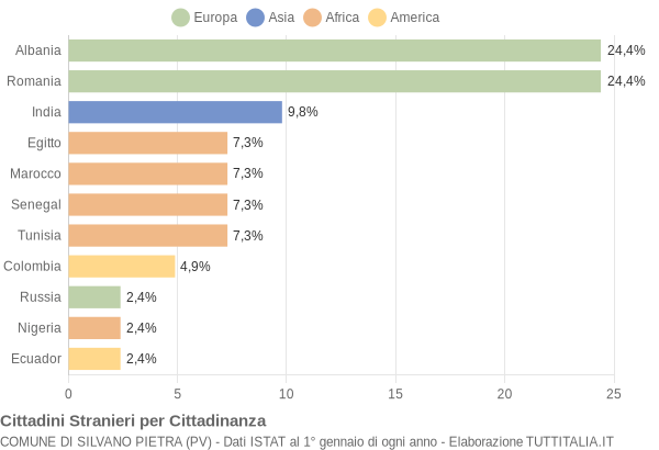 Grafico cittadinanza stranieri - Silvano Pietra 2018