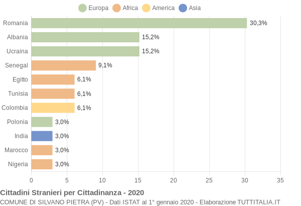 Grafico cittadinanza stranieri - Silvano Pietra 2020