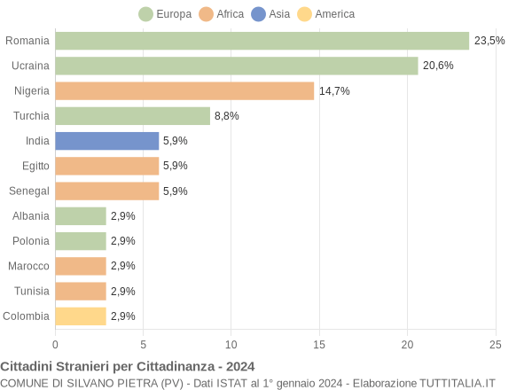 Grafico cittadinanza stranieri - Silvano Pietra 2024