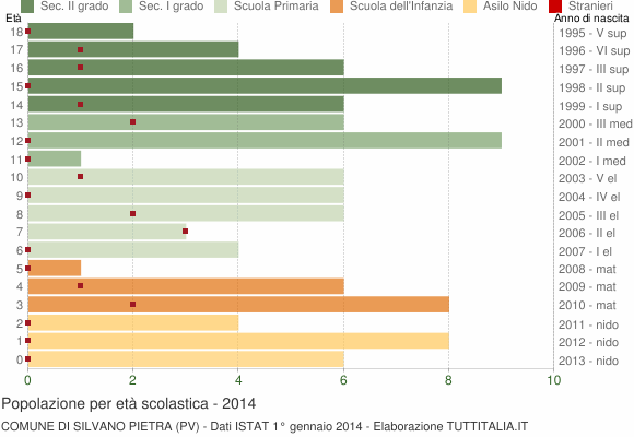 Grafico Popolazione in età scolastica - Silvano Pietra 2014