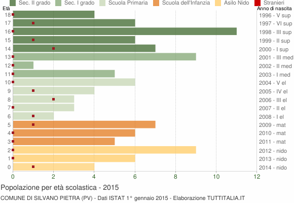 Grafico Popolazione in età scolastica - Silvano Pietra 2015