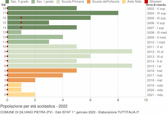 Grafico Popolazione in età scolastica - Silvano Pietra 2022