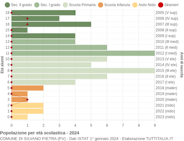 Grafico Popolazione in età scolastica - Silvano Pietra 2024