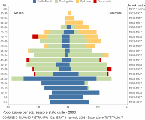 Grafico Popolazione per età, sesso e stato civile Comune di Silvano Pietra (PV)