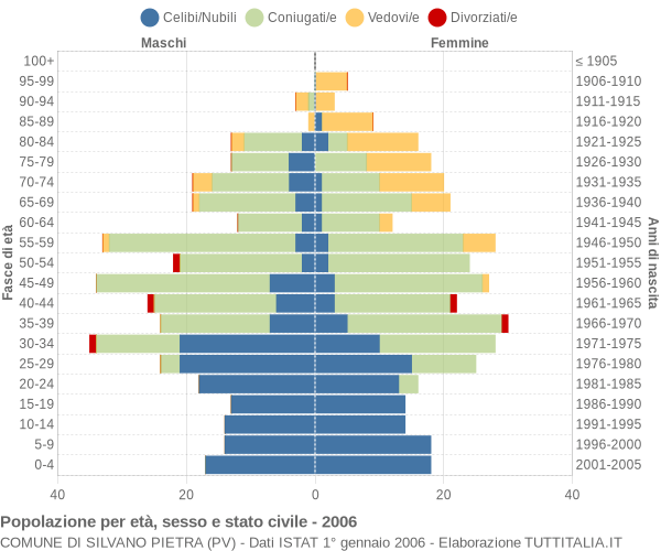 Grafico Popolazione per età, sesso e stato civile Comune di Silvano Pietra (PV)