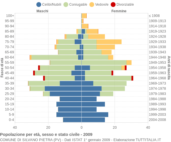 Grafico Popolazione per età, sesso e stato civile Comune di Silvano Pietra (PV)