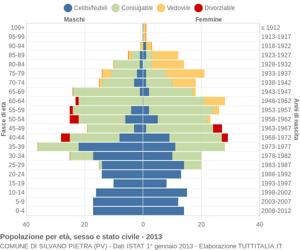 Grafico Popolazione per età, sesso e stato civile Comune di Silvano Pietra (PV)