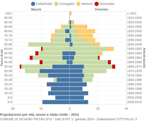 Grafico Popolazione per età, sesso e stato civile Comune di Silvano Pietra (PV)