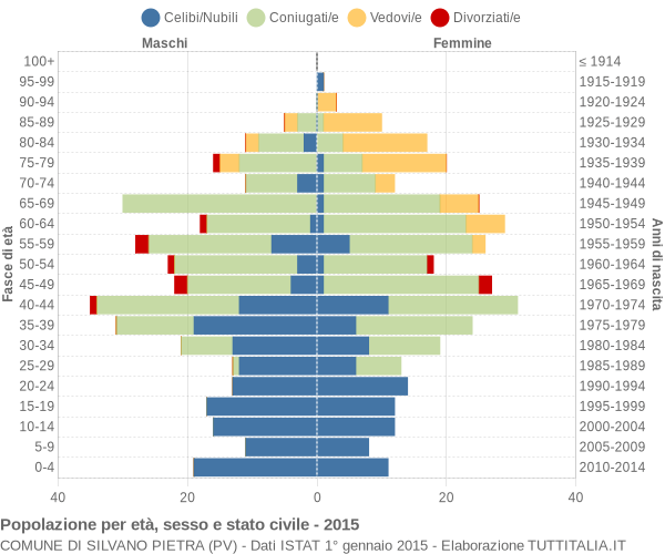 Grafico Popolazione per età, sesso e stato civile Comune di Silvano Pietra (PV)