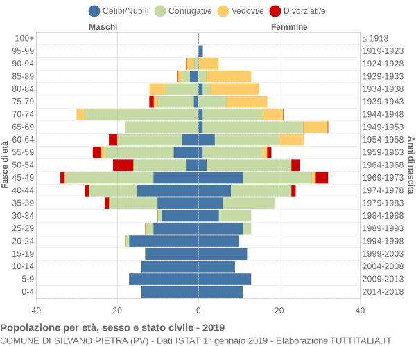 Grafico Popolazione per età, sesso e stato civile Comune di Silvano Pietra (PV)