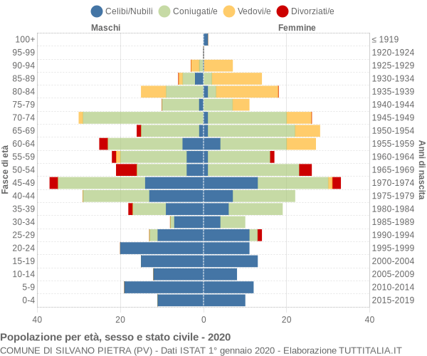 Grafico Popolazione per età, sesso e stato civile Comune di Silvano Pietra (PV)