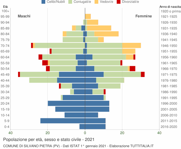 Grafico Popolazione per età, sesso e stato civile Comune di Silvano Pietra (PV)