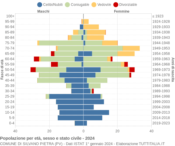 Grafico Popolazione per età, sesso e stato civile Comune di Silvano Pietra (PV)