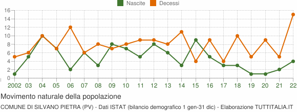 Grafico movimento naturale della popolazione Comune di Silvano Pietra (PV)