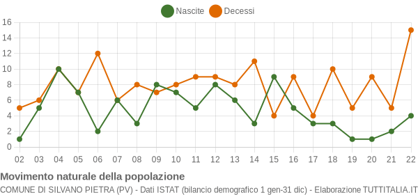 Grafico movimento naturale della popolazione Comune di Silvano Pietra (PV)