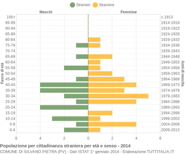 Grafico cittadini stranieri - Silvano Pietra 2014