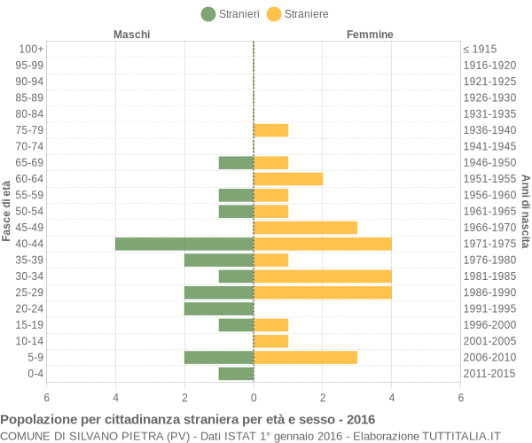 Grafico cittadini stranieri - Silvano Pietra 2016