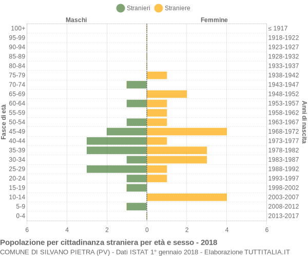 Grafico cittadini stranieri - Silvano Pietra 2018