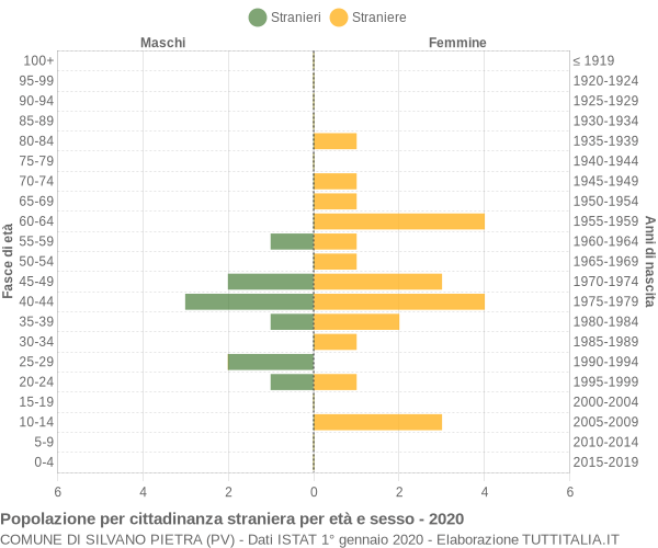 Grafico cittadini stranieri - Silvano Pietra 2020