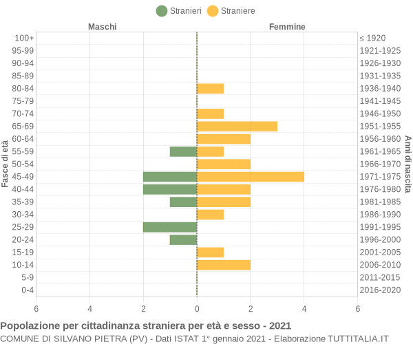 Grafico cittadini stranieri - Silvano Pietra 2021