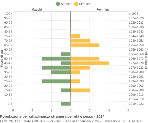 Grafico cittadini stranieri - Silvano Pietra 2024