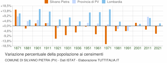 Grafico variazione percentuale della popolazione Comune di Silvano Pietra (PV)