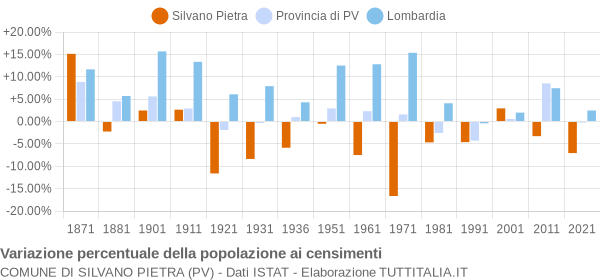 Grafico variazione percentuale della popolazione Comune di Silvano Pietra (PV)