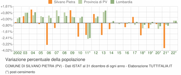 Variazione percentuale della popolazione Comune di Silvano Pietra (PV)