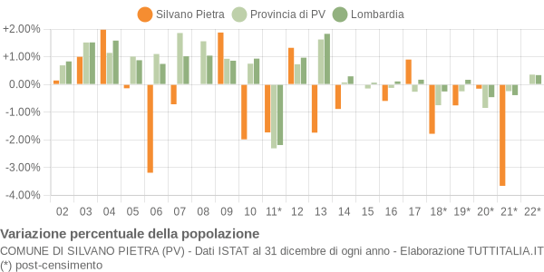 Variazione percentuale della popolazione Comune di Silvano Pietra (PV)