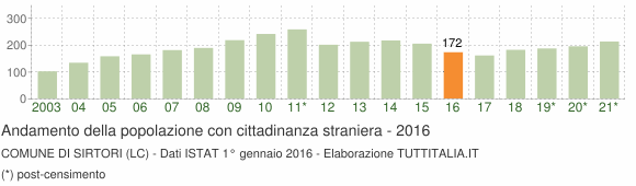 Grafico andamento popolazione stranieri Comune di Sirtori (LC)