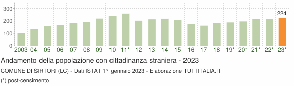 Grafico andamento popolazione stranieri Comune di Sirtori (LC)