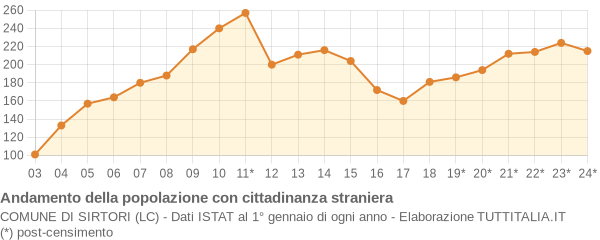 Andamento popolazione stranieri Comune di Sirtori (LC)