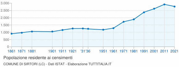 Grafico andamento storico popolazione Comune di Sirtori (LC)