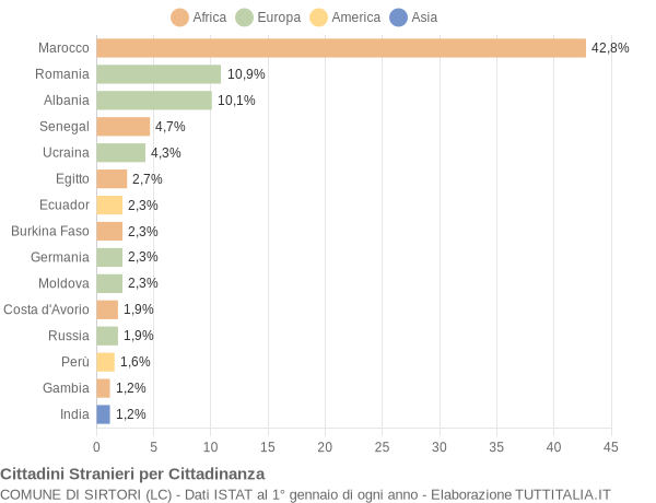 Grafico cittadinanza stranieri - Sirtori 2011