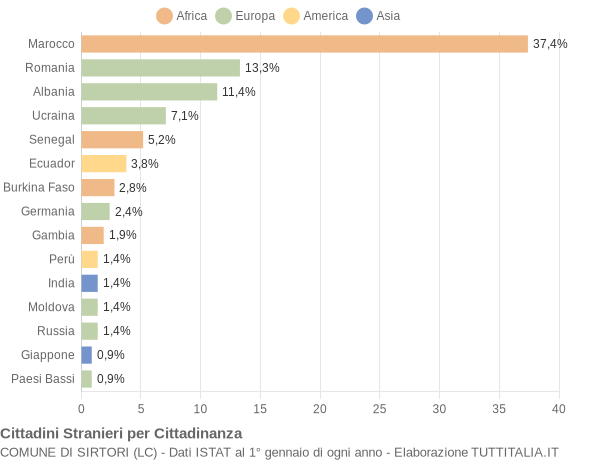 Grafico cittadinanza stranieri - Sirtori 2013