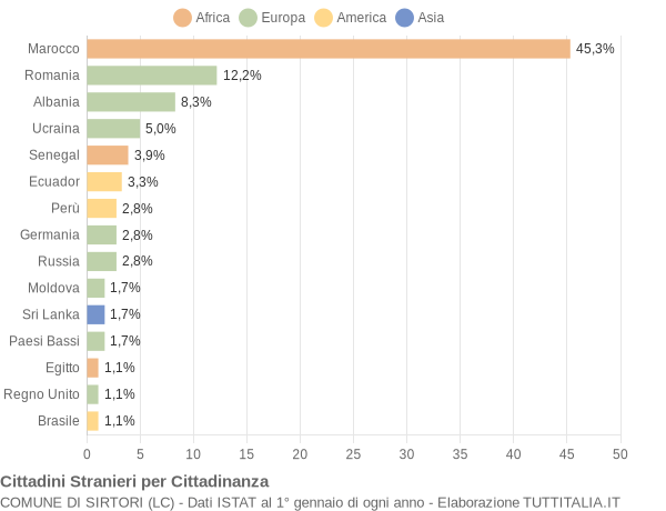 Grafico cittadinanza stranieri - Sirtori 2018