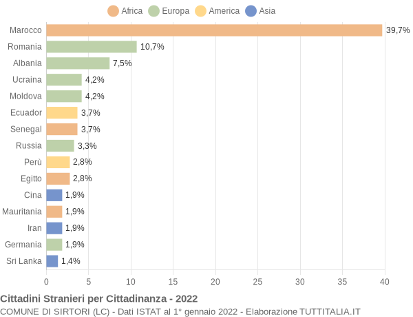 Grafico cittadinanza stranieri - Sirtori 2022