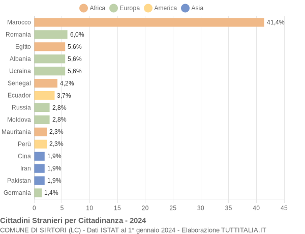 Grafico cittadinanza stranieri - Sirtori 2024