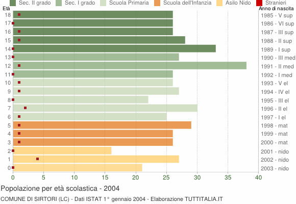 Grafico Popolazione in età scolastica - Sirtori 2004