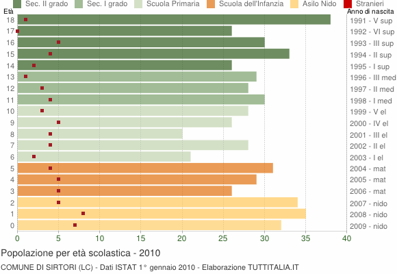 Grafico Popolazione in età scolastica - Sirtori 2010