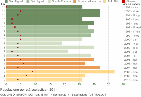 Grafico Popolazione in età scolastica - Sirtori 2011