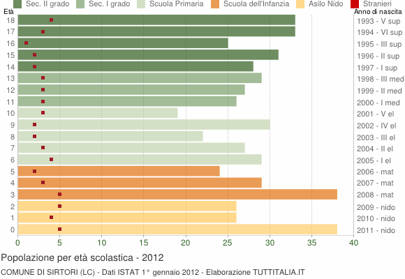 Grafico Popolazione in età scolastica - Sirtori 2012