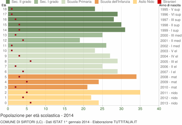 Grafico Popolazione in età scolastica - Sirtori 2014