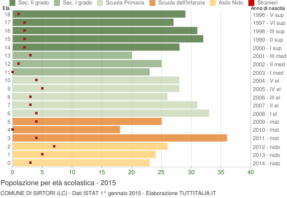 Grafico Popolazione in età scolastica - Sirtori 2015